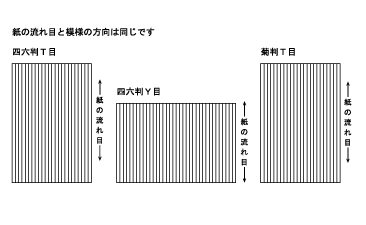 紙の流れ目と模様の方向は同じです
